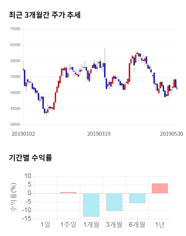 레고켐바이오, 전일 대비 약 3% 상승한 52,700원