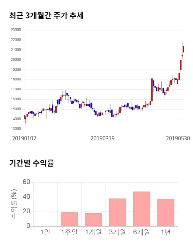 삼호, 52주 신고가 경신... 전일 대비 3% 상승