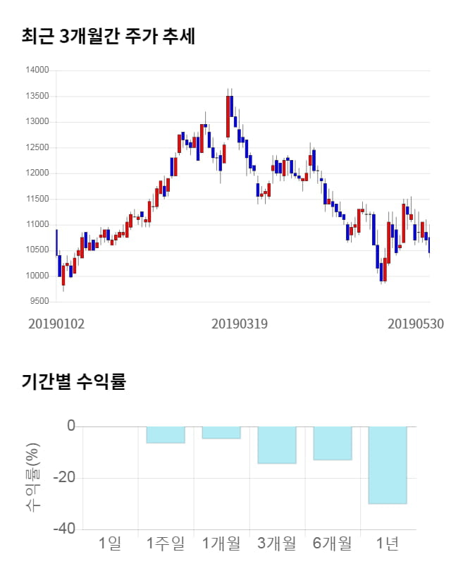 바디텍메드, 전일 대비 약 4% 상승한 10,900원