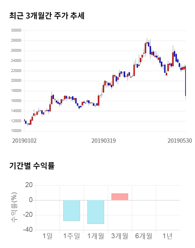 뉴트리, 전일 대비 약 6% 상승한 18,000원