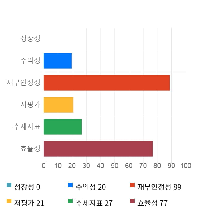 뉴트리, 전일 대비 약 6% 상승한 18,000원