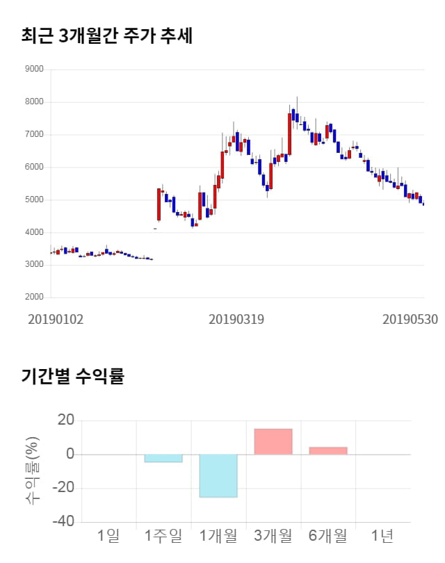 엠아이텍, 전일 대비 약 5% 상승한 5,080원