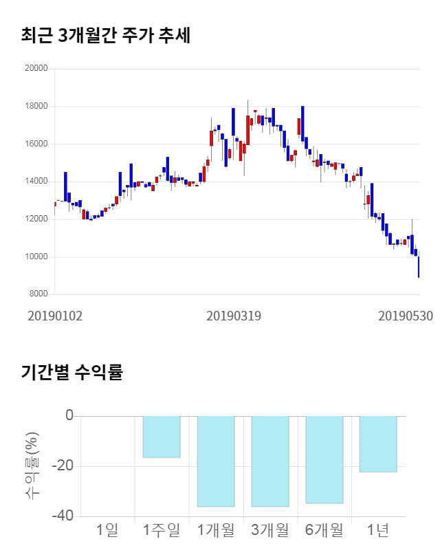 수젠텍, 전일 대비 약 5% 상승한 9,380원