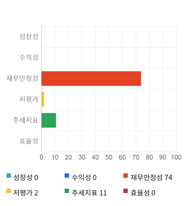 수젠텍, 전일 대비 약 5% 상승한 9,380원