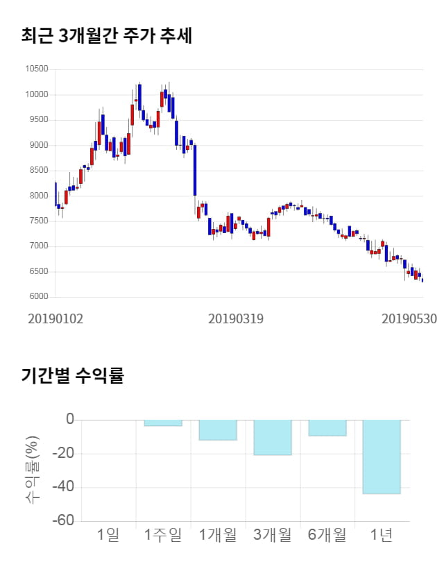 다스코, 전일 대비 약 4% 상승한 6,530원