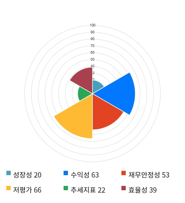 다스코, 전일 대비 약 4% 상승한 6,530원