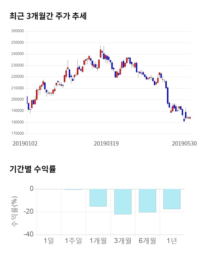 CJ ENM, 전일 대비 약 3% 상승한 190,300원