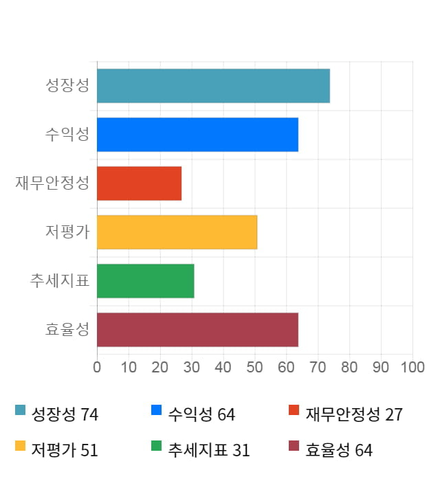 CJ ENM, 전일 대비 약 3% 상승한 190,300원