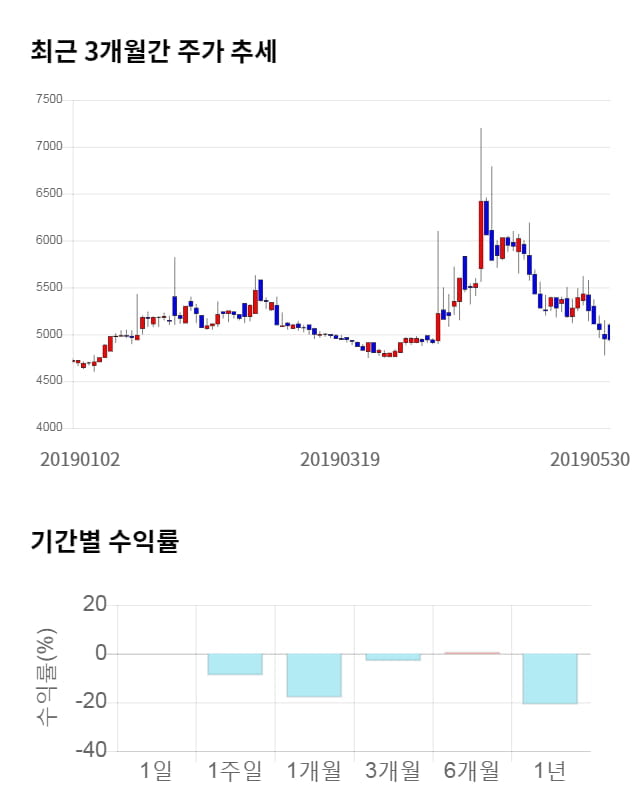 신라에스지, 11% 급등... 전일 보다 530원 상승한 5,470원