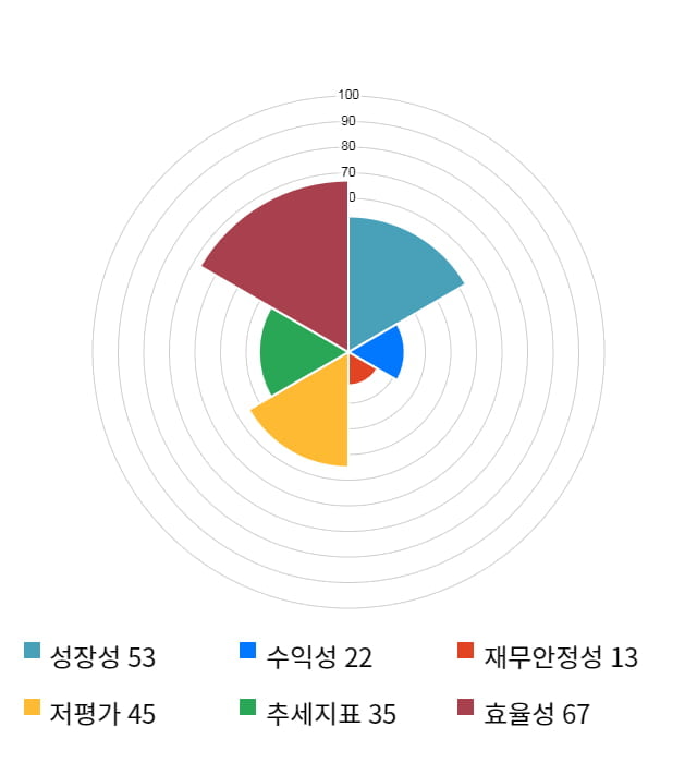 신라에스지, 11% 급등... 전일 보다 530원 상승한 5,470원