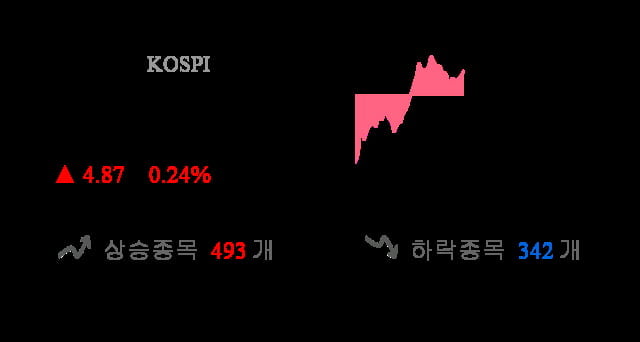 [이 시각 코스피] 코스피 현재 2043.67p 상승 반전