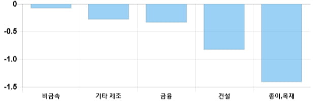 [이 시각 코스닥] 코스닥 현재 696.91p 상승 반전