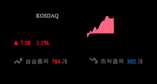 [이 시각 코스닥] 코스닥 현재 696.91p 상승 반전