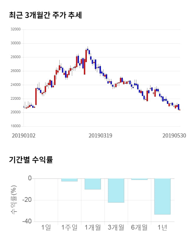 한전기술, 전일 대비 약 6% 상승한 21,600원