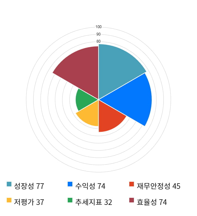 한전기술, 전일 대비 약 6% 상승한 21,600원