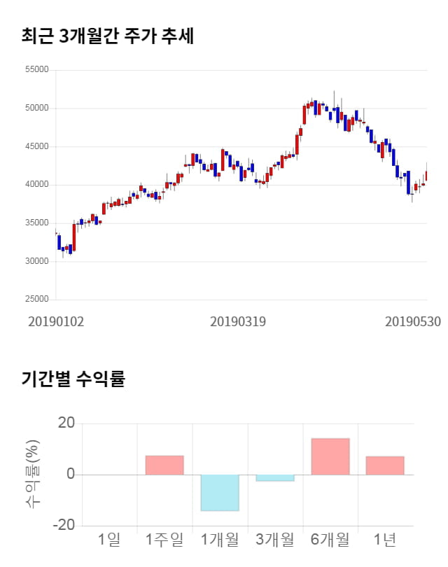 실리콘웍스, 전일 대비 약 3% 상승한 43,200원