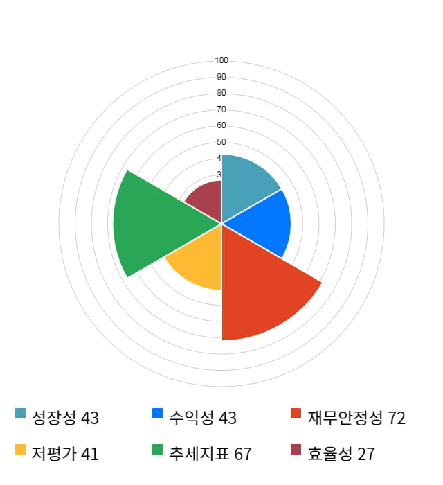 실리콘웍스, 전일 대비 약 3% 상승한 43,200원