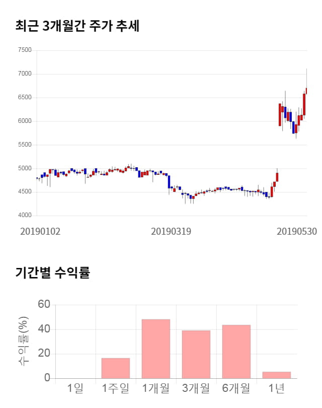 예스24, 전일 대비 약 3% 하락한 6,490원