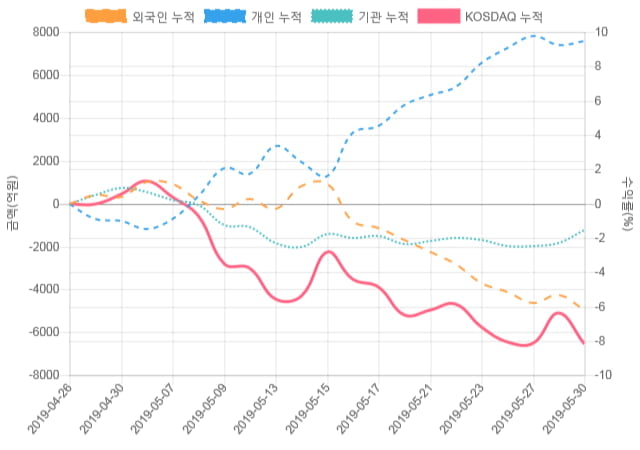 [코스닥 수급] 12시 30분 외인(192억), 개인(-150억)