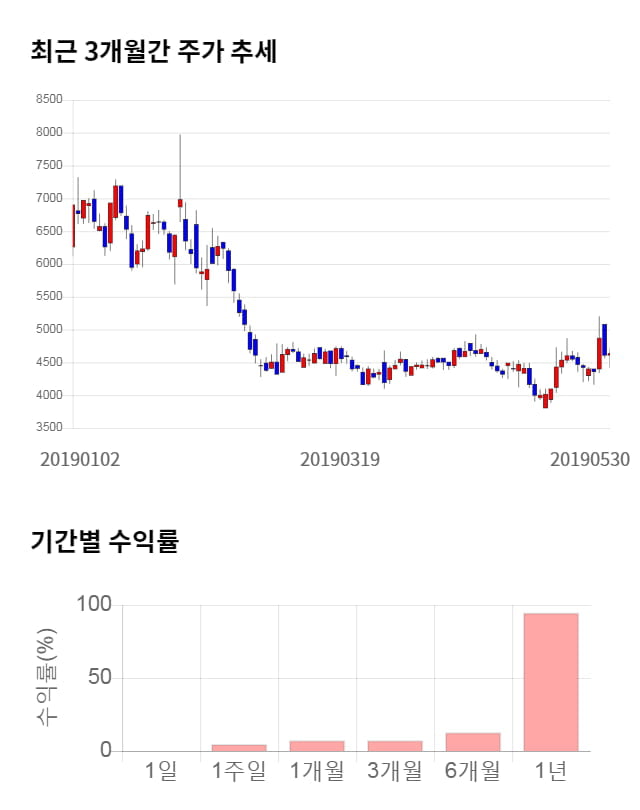 진양화학, 10% 급등... 전일 보다 465원 상승한 5,100원