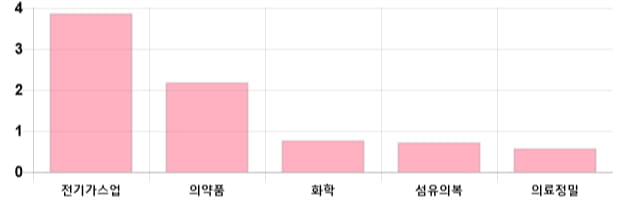 [이 시각 코스피] 코스피 현재 2043.22p 상승 반전