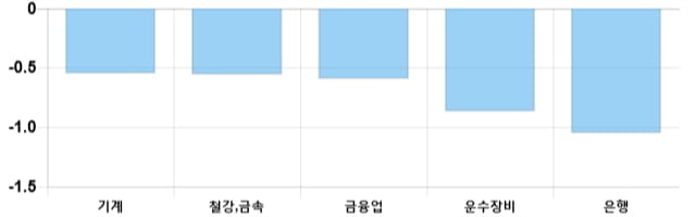 [이 시각 코스피] 코스피 현재 2043.22p 상승 반전