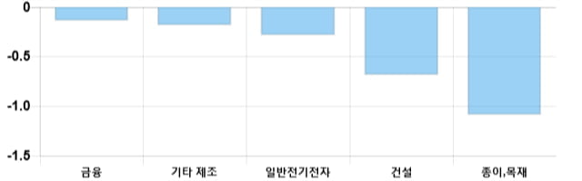 [이 시각 코스닥] 코스닥 현재 697.35p 상승 반전