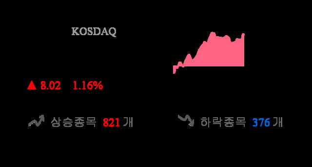 [이 시각 코스닥] 코스닥 현재 697.35p 상승 반전