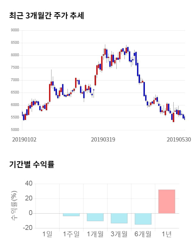 디피씨, 전일 대비 약 6% 상승한 5,730원