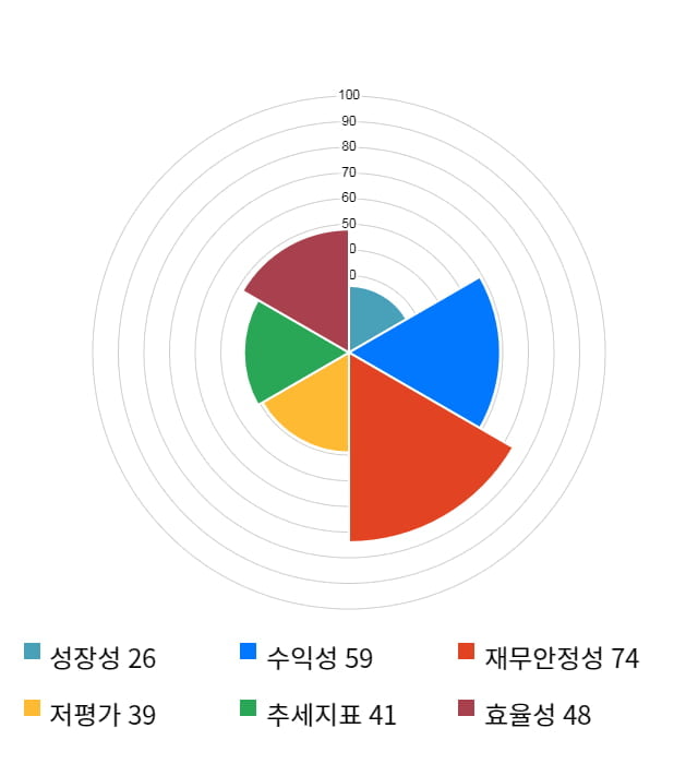 디피씨, 전일 대비 약 6% 상승한 5,730원