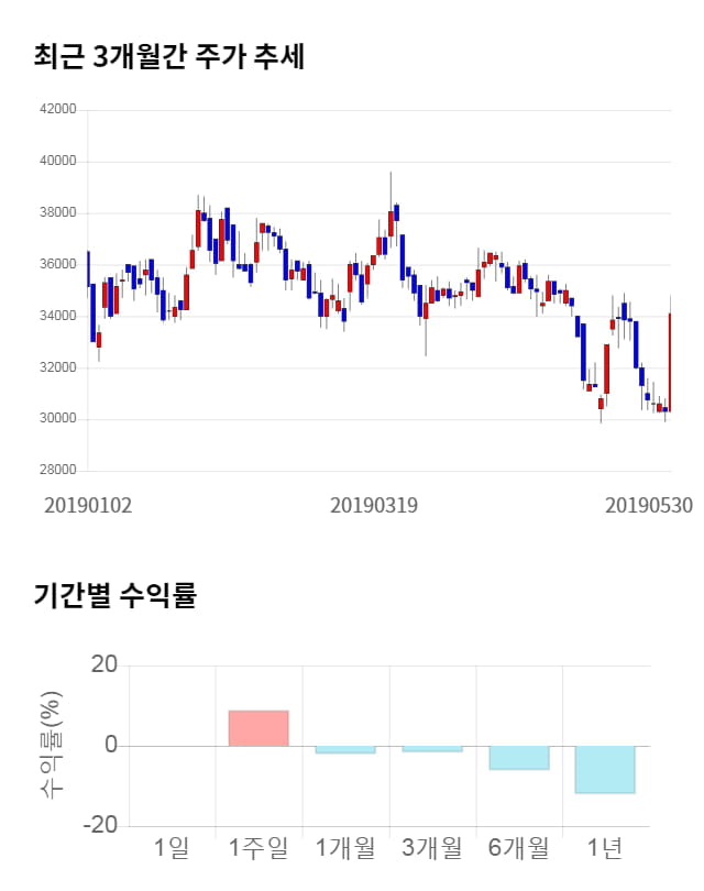 신흥에스이씨, 전일 대비 약 5% 상승한 35,900원