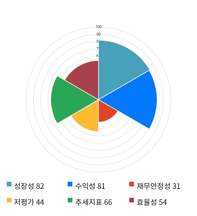 신흥에스이씨, 전일 대비 약 5% 상승한 35,900원