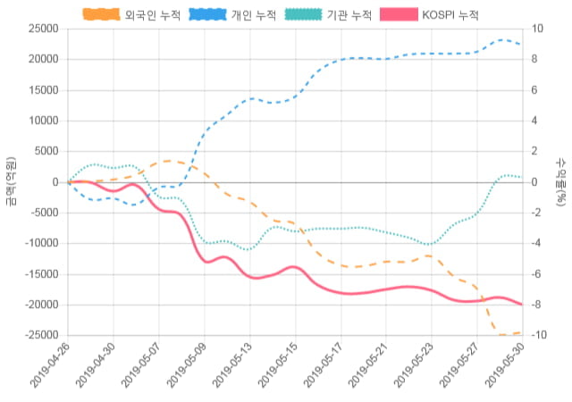 [코스피 수급] 13시 30분 외인(1,201억), 기관(-1,202억)