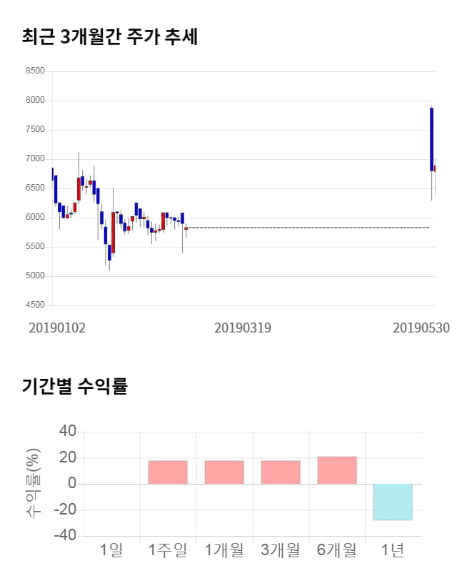 WI, 10% 급등... 전일 보다 690원 상승한 7,580원