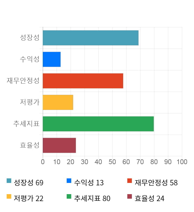 WI, 10% 급등... 전일 보다 690원 상승한 7,580원