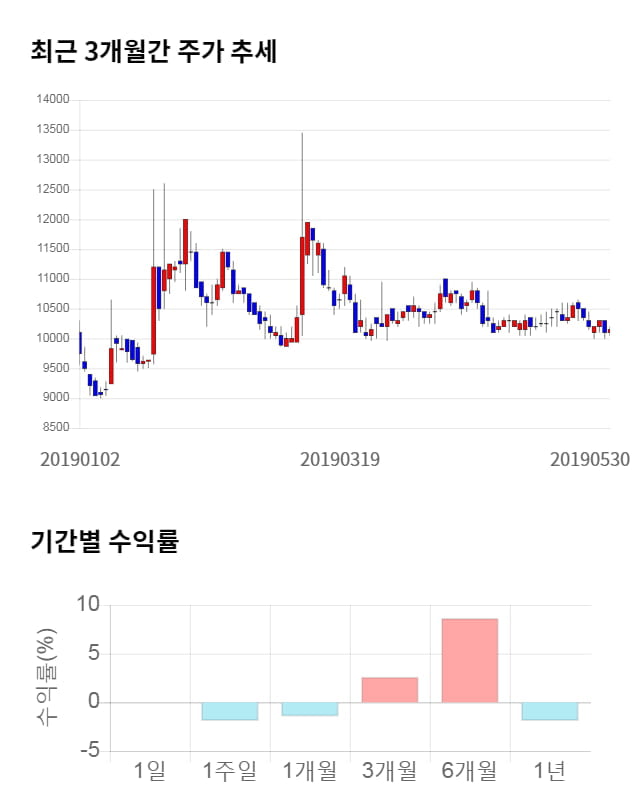 태양, 전일 대비 약 5% 하락한 9,630원