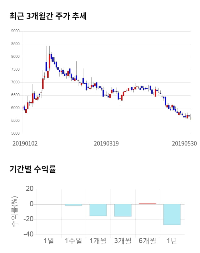 유라테크, 전일 대비 약 3% 상승한 5,790원