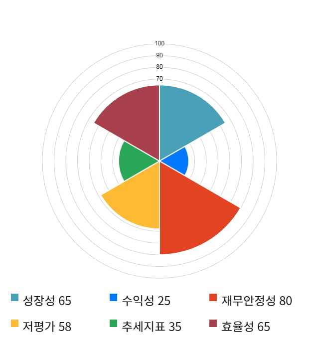 유라테크, 전일 대비 약 3% 상승한 5,790원