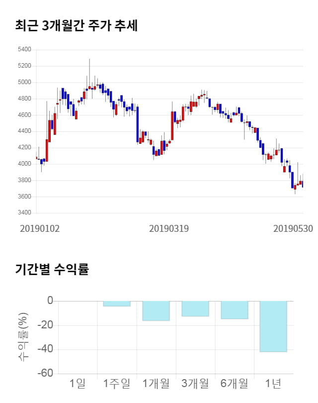 신원종합개발, 전일 대비 약 4% 상승한 3,880원