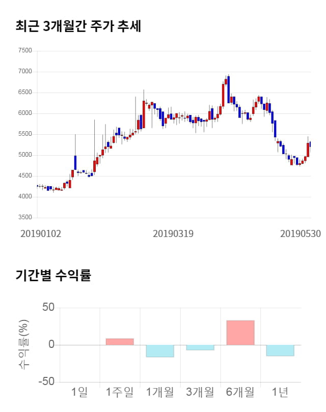 네오오토, 11% 급등... 전일 보다 590원 상승한 5,790원