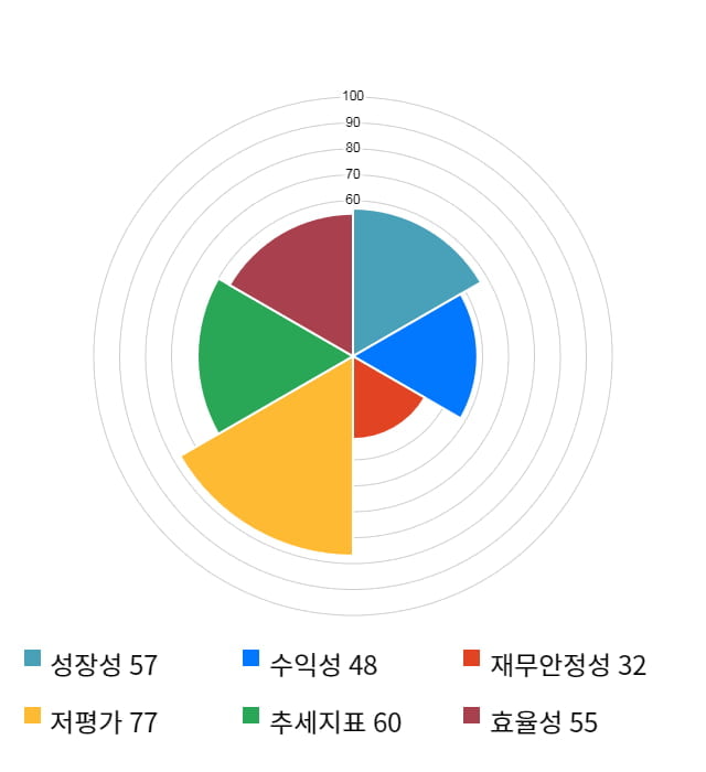 네오오토, 11% 급등... 전일 보다 590원 상승한 5,790원