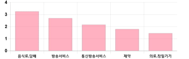 [이 시각 코스닥] 코스닥 현재 697.66p 상승 반전