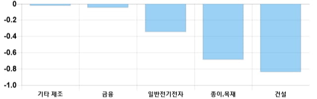 [이 시각 코스닥] 코스닥 현재 697.66p 상승 반전