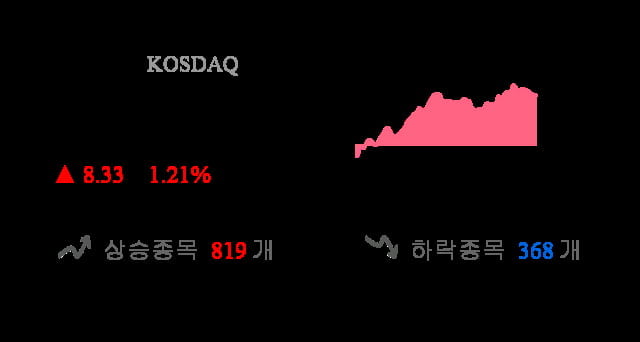 [이 시각 코스닥] 코스닥 현재 697.66p 상승 반전