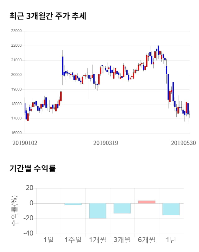 대웅, 전일 대비 약 4% 상승한 18,000원