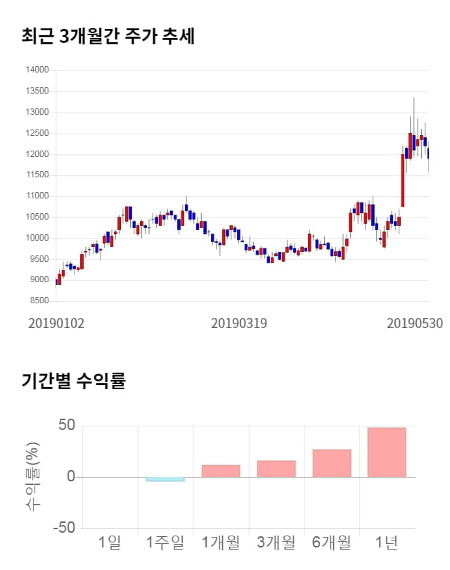 대덕전자, 전일 대비 약 4% 하락한 11,400원