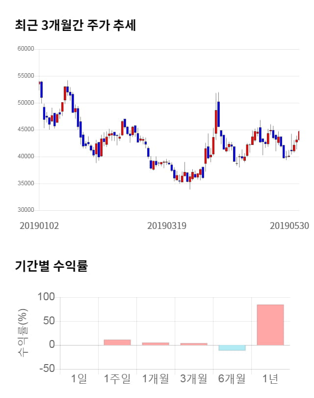 한진, 5거래일 연속 상승... 전일 대비 4% 상승