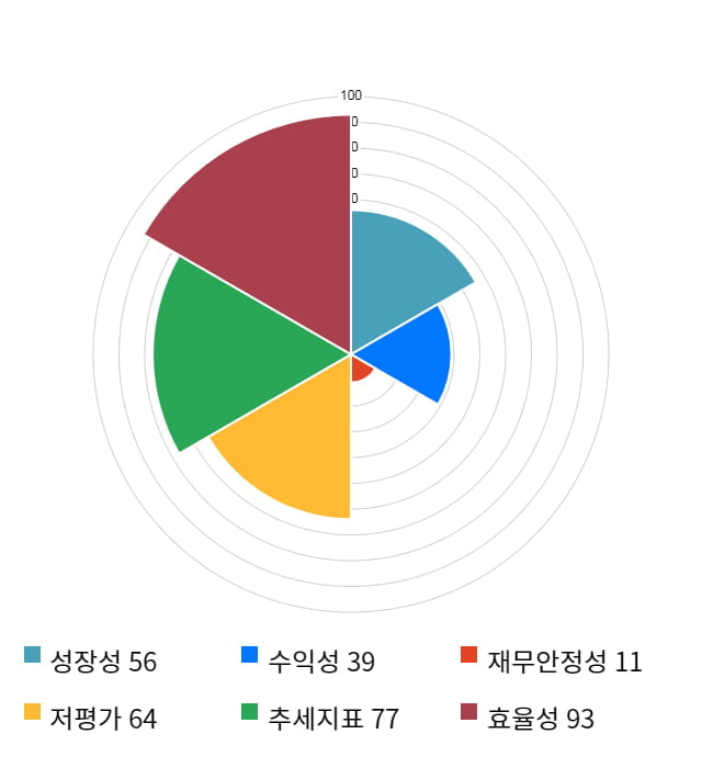 한진, 5거래일 연속 상승... 전일 대비 4% 상승