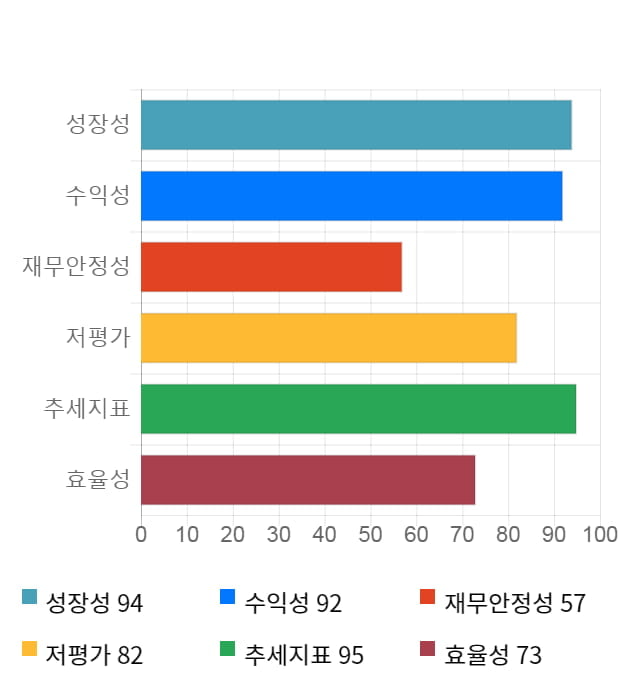 삼호, 5거래일 연속 상승... 전일 대비 3% 상승