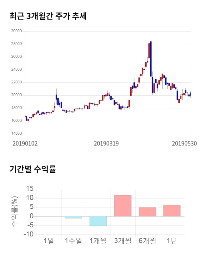 중앙백신, 전일 대비 약 9% 상승한 21,750원